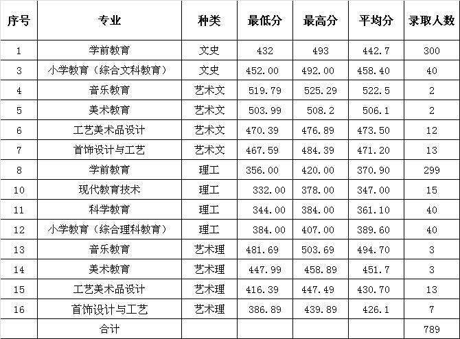 2022福建幼儿师范高等专科学校录取分数线一览表（含历年）