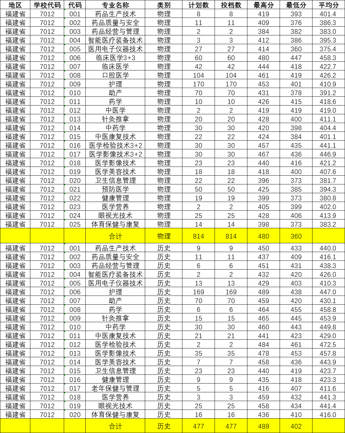 2022福建卫生职业技术学院录取分数线一览表（含历年）