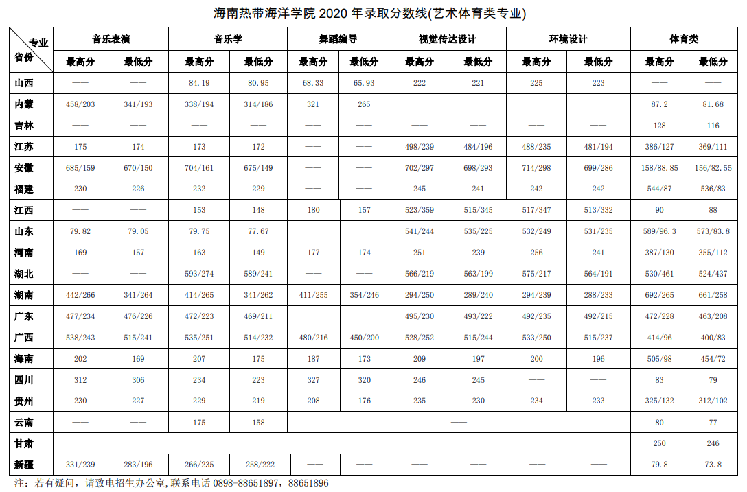 2022海南热带海洋学院录取分数线一览表（含历年）