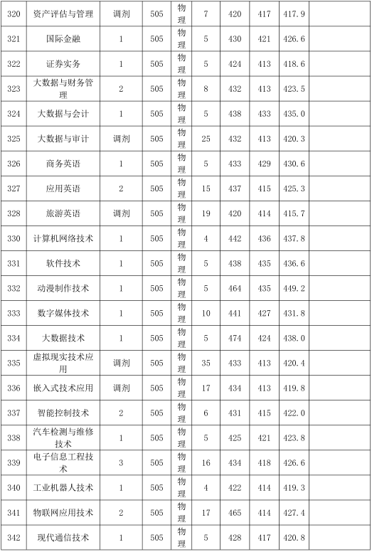 2022广东农工商职业技术学院录取分数线一览表（含历年）