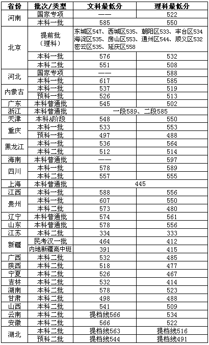 2022北京物资学院录取分数线一览表（含历年）