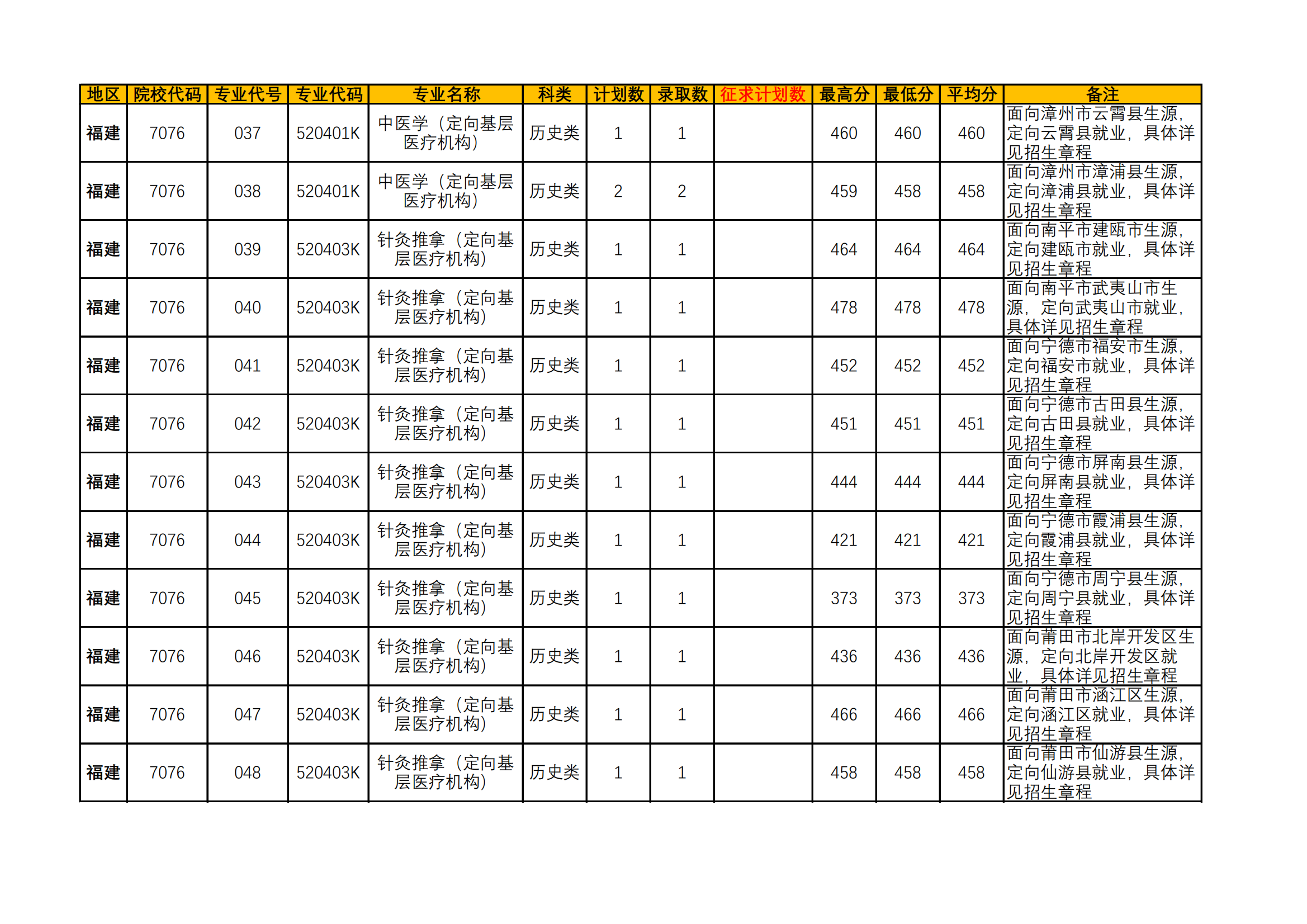 2022漳州卫生职业学院录取分数线一览表（含历年）