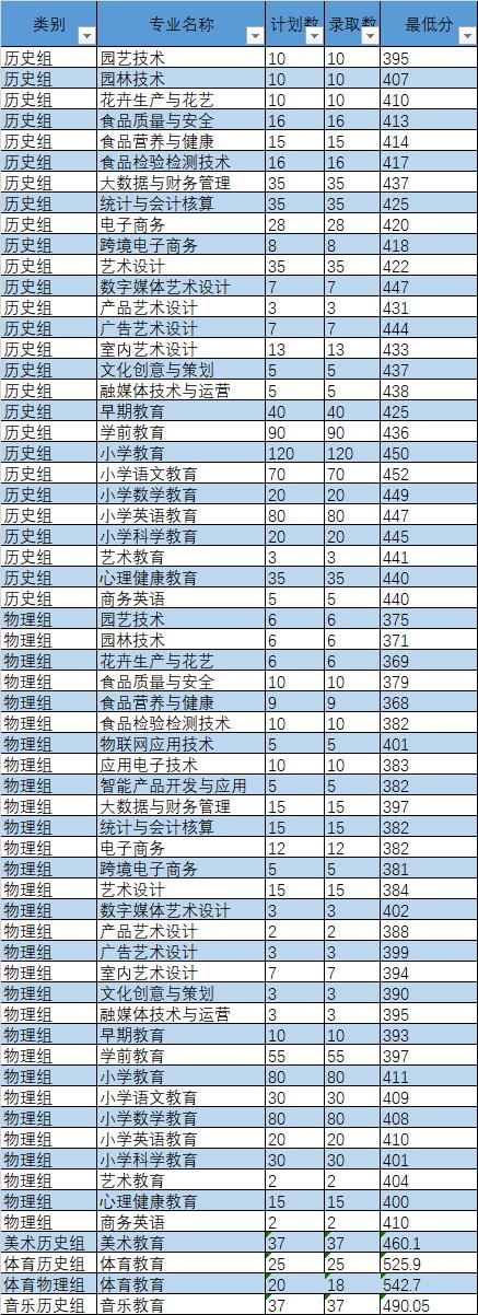 2022漳州城市职业学院录取分数线一览表（含历年）