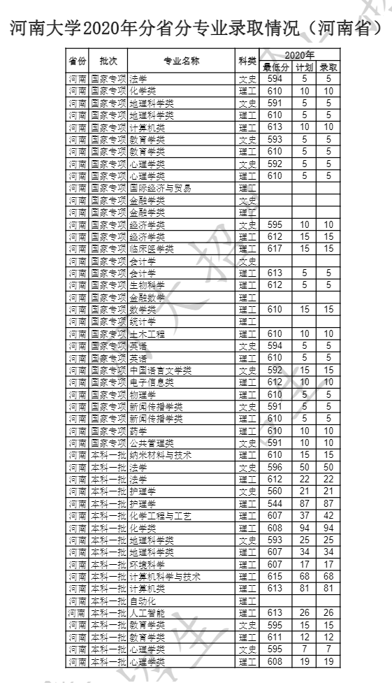 2022河南大学录取分数线一览表（含历年）