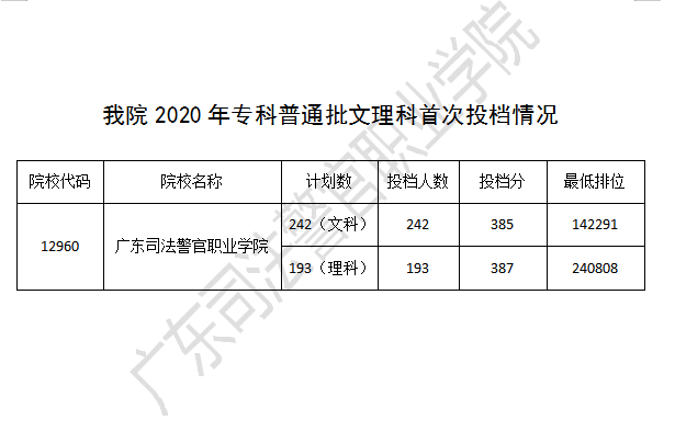 2022广东司法警官职业学院录取分数线一览表（含历年）