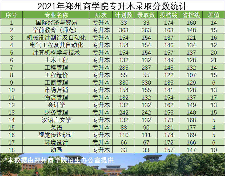 2022郑州商学院录取分数线一览表（含历年）