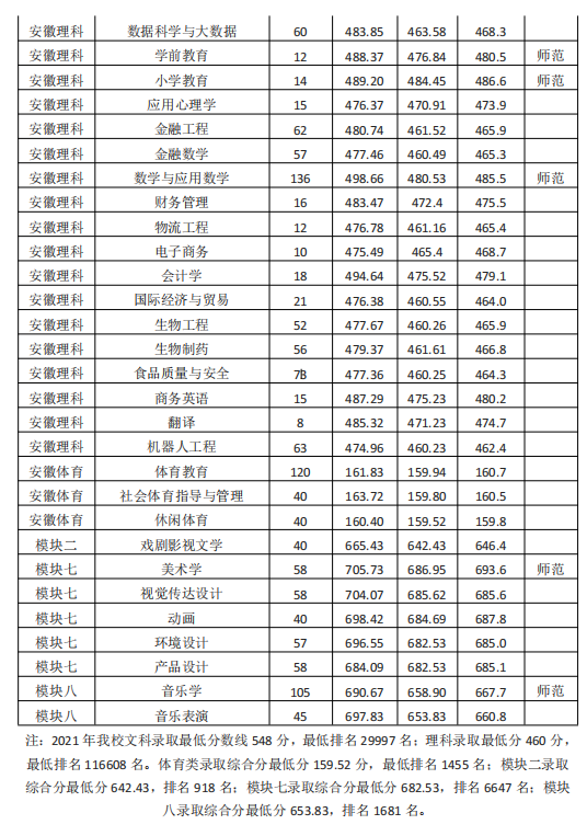 2022淮南师范学院录取分数线一览表（含历年）