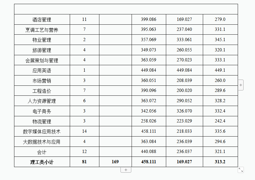 2022成都银杏酒店管理学院录取分数线一览表（含历年）