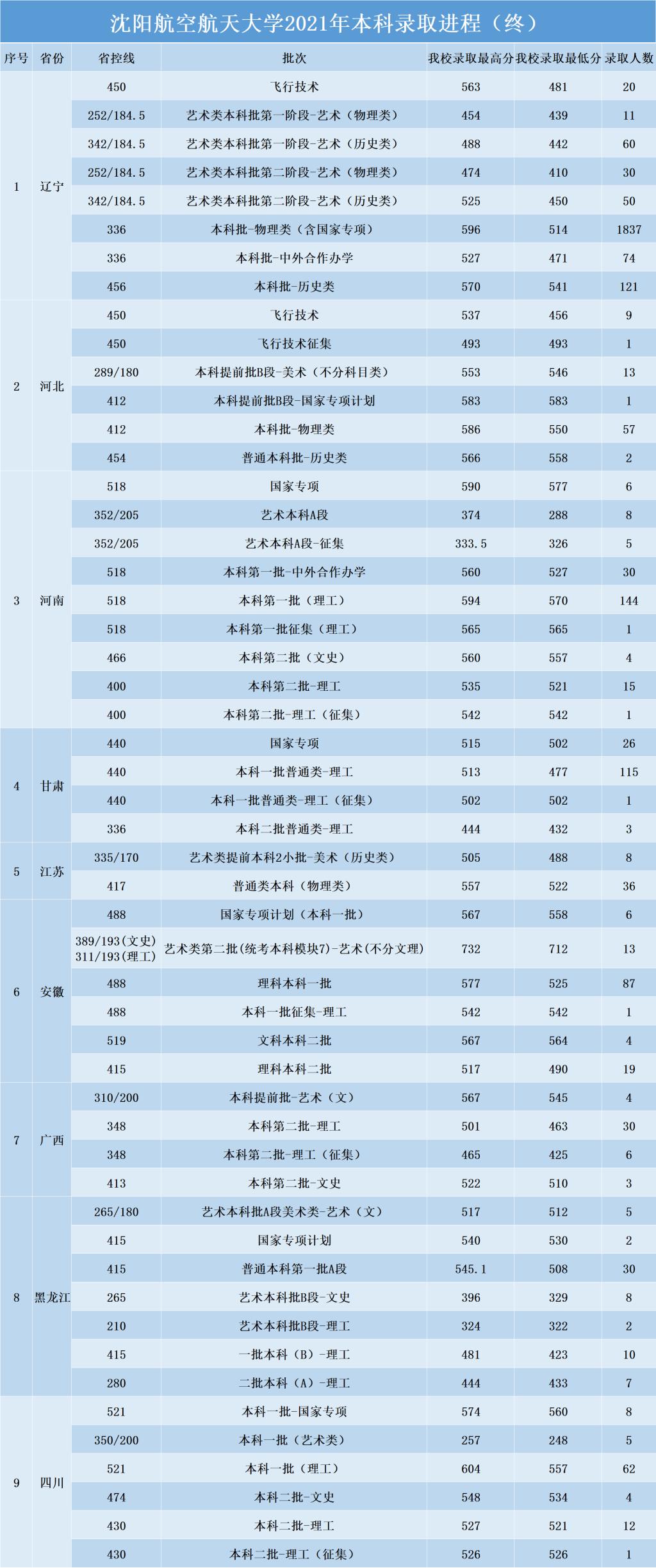 2022沈阳航空航天大学录取分数线一览表（含历年）