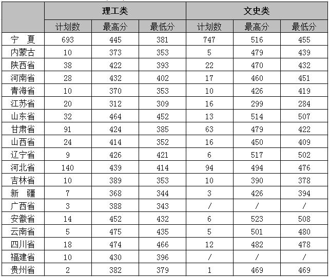 2022银川能源学院录取分数线一览表（含历年）