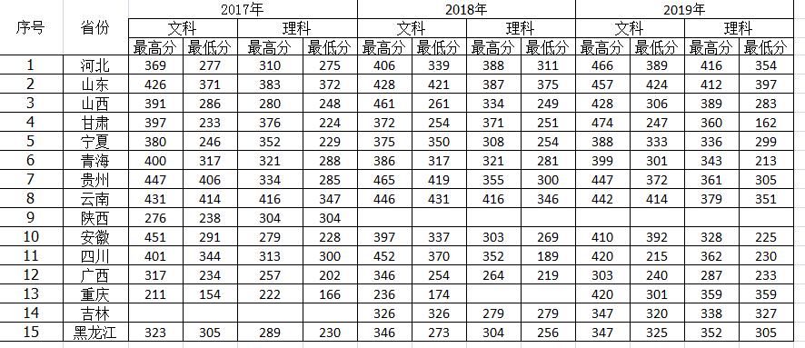 2022河南护理职业学院录取分数线一览表（含历年）