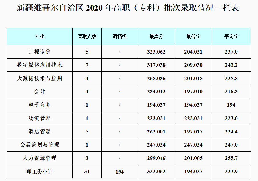 2022成都银杏酒店管理学院录取分数线一览表（含历年）