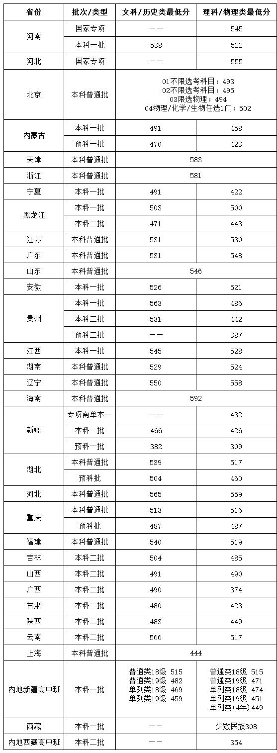 2022北京物资学院录取分数线一览表（含历年）