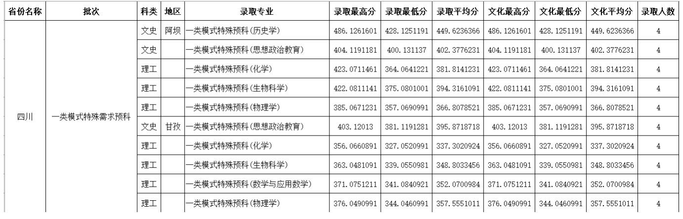 2022四川师范大学录取分数线一览表（含历年）