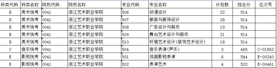 2022浙江艺术职业学院录取分数线一览表（含历年）