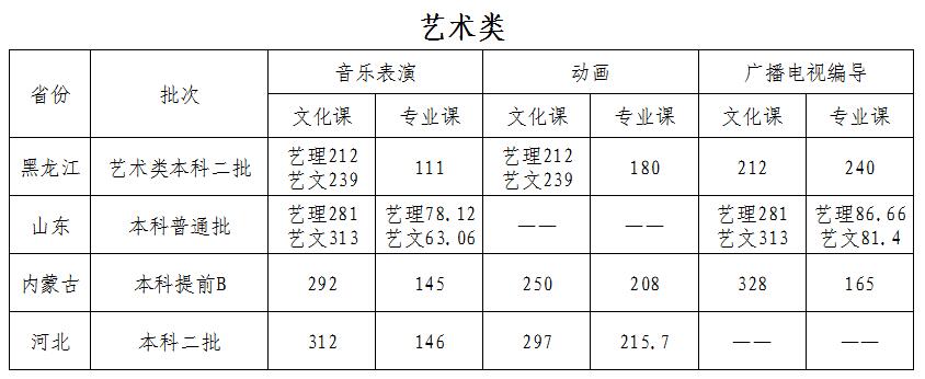 2022哈尔滨石油学院录取分数线一览表（含历年）