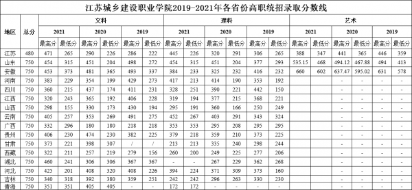2022江苏城乡建设职业学院录取分数线一览表(含历年) 2022江苏城乡建设职业学院录取分数线一览表(含历年)
