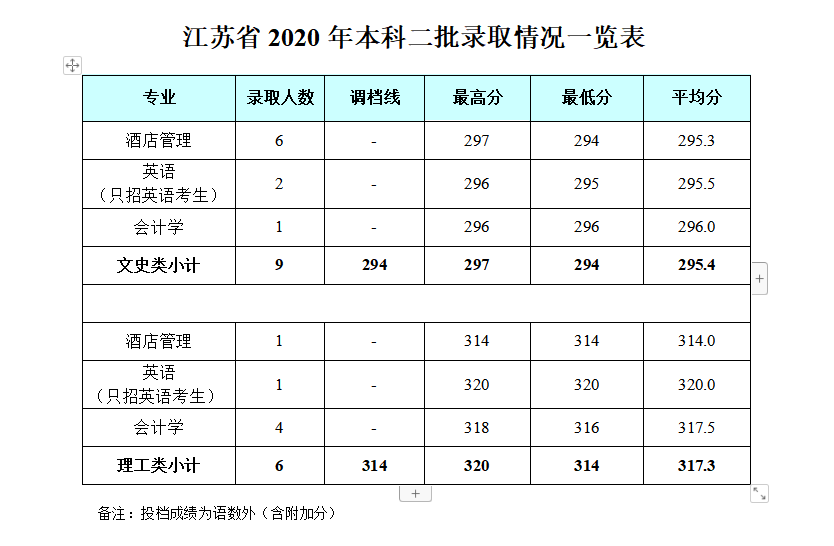 2022成都银杏酒店管理学院录取分数线一览表（含历年）