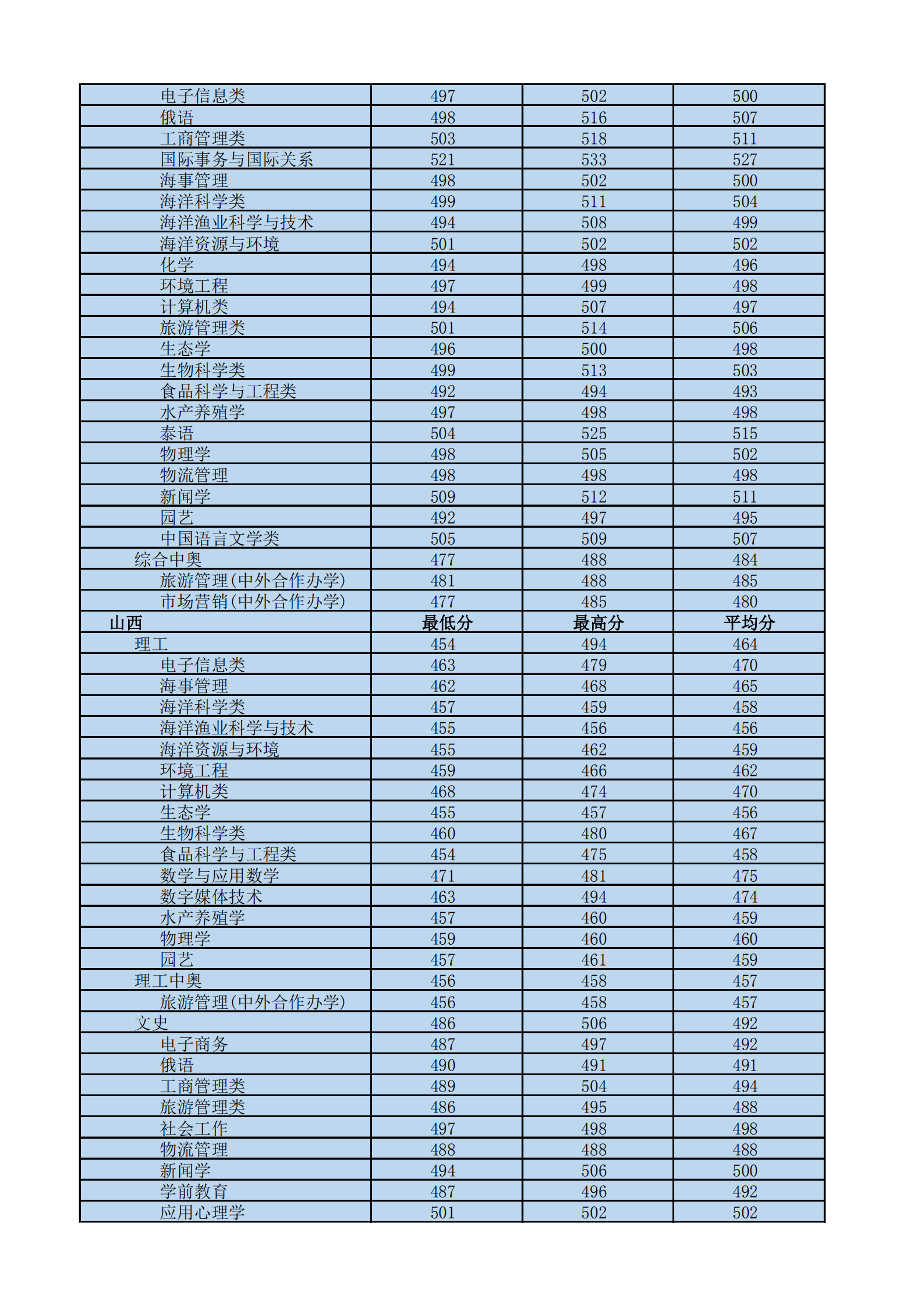 2022海南热带海洋学院录取分数线一览表（含历年）