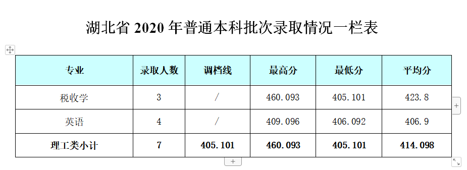 2022成都银杏酒店管理学院录取分数线一览表（含历年）