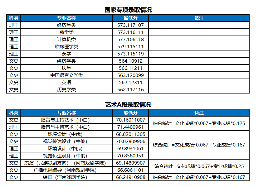 2022河南大学录取分数线一览表（含历年）