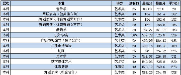 2022枣庄学院录取分数线一览表（含历年）