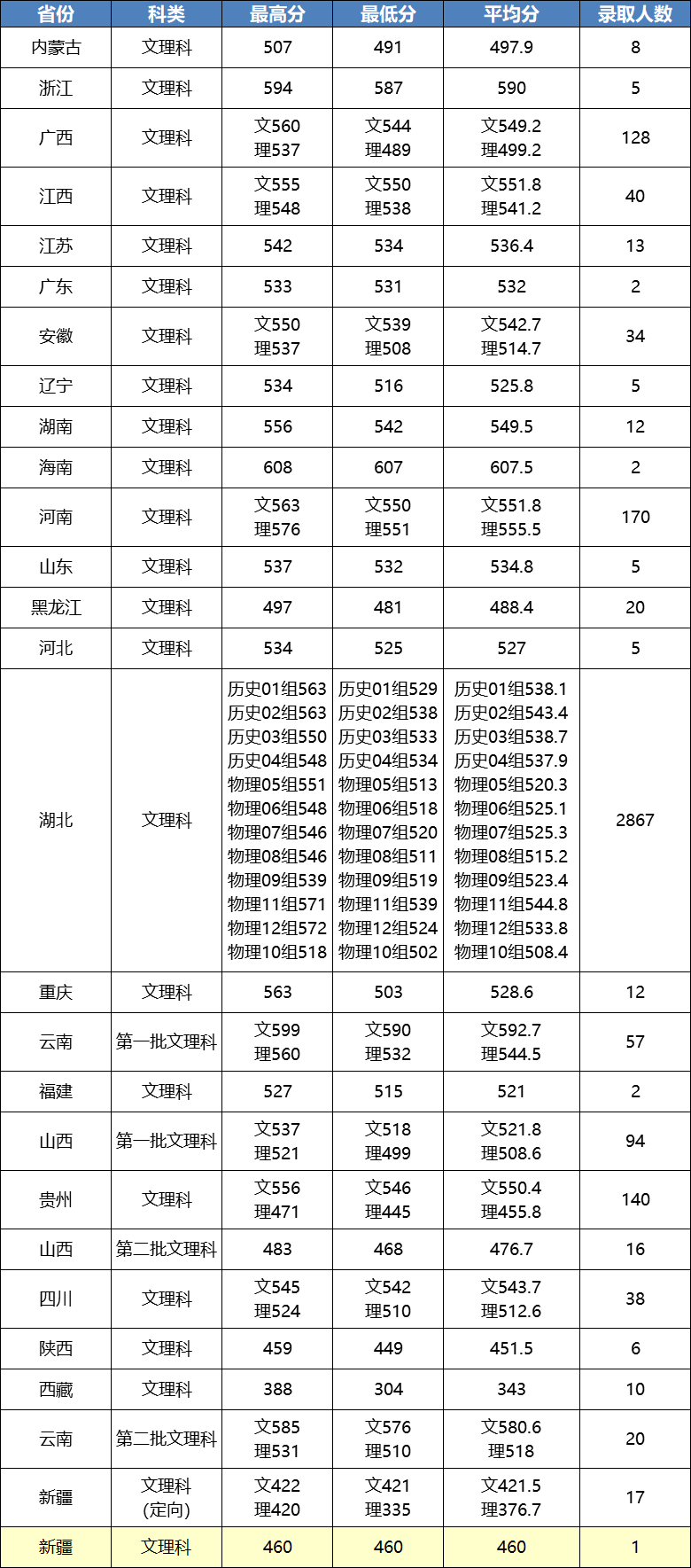 2022江汉大学录取分数线一览表（含历年）