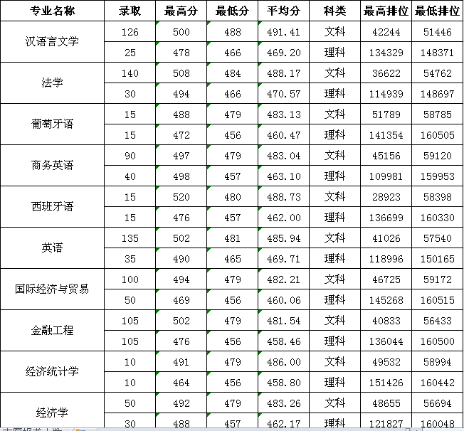 2022广州新华学院录取分数线一览表（含历年）