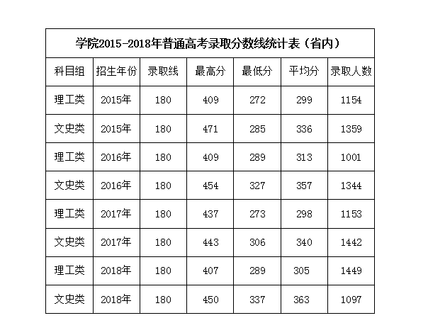 2022广西职业技术学院录取分数线一览表（含历年）