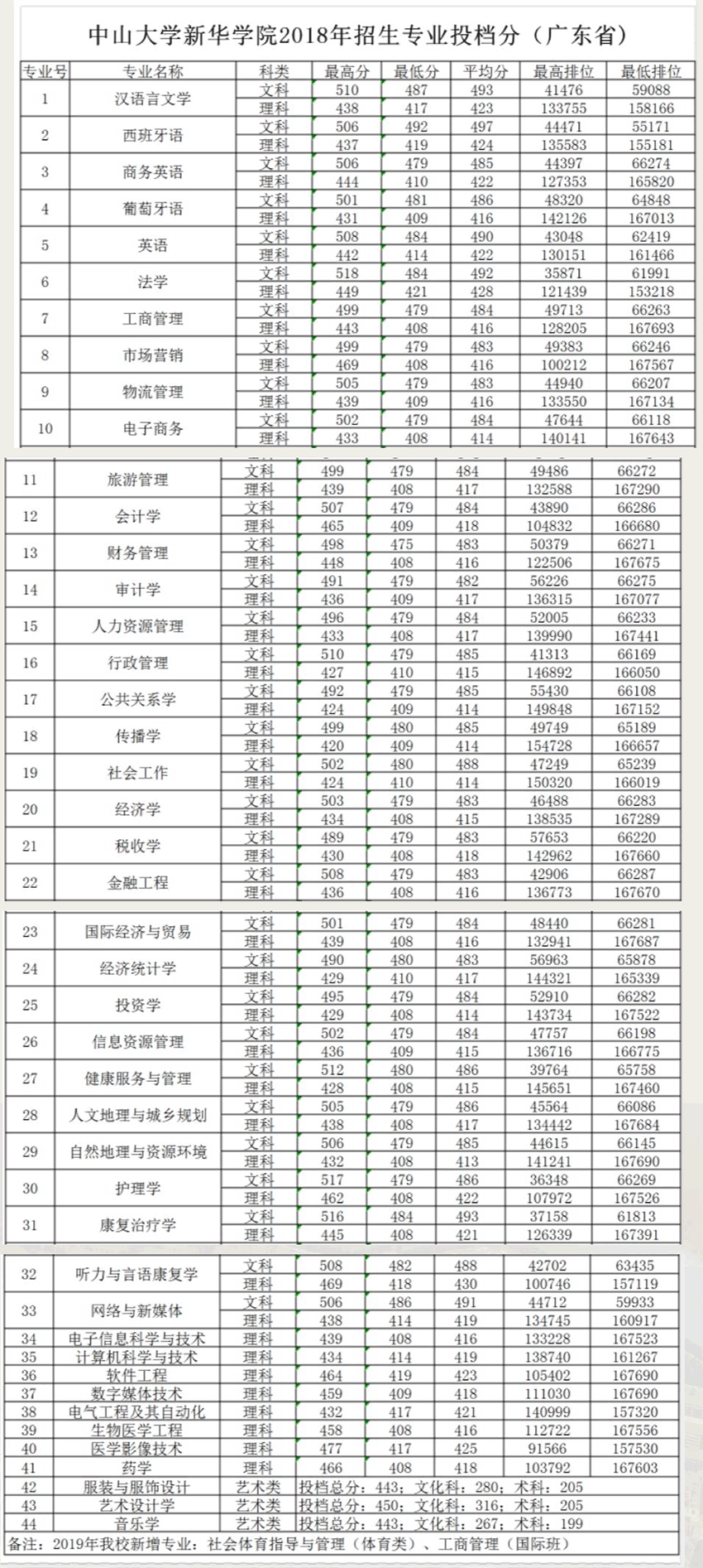 2022广州新华学院录取分数线一览表（含历年）