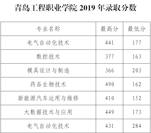 2022青岛工程职业学院录取分数线一览表（含历年）
