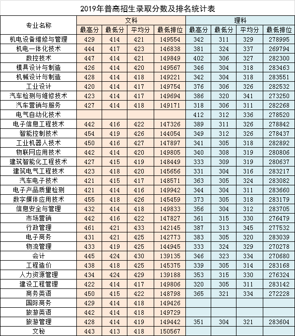 2022广东松山职业技术学院录取分数线一览表（含历年）