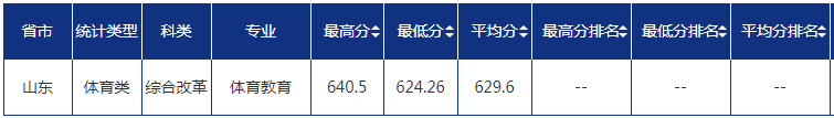 2022青岛大学录取分数线一览表（含历年）