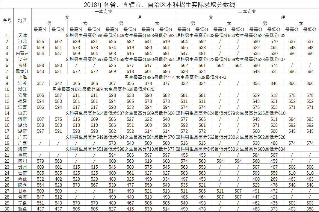 2022中国刑事警察学院录取分数线一览表（含历年）