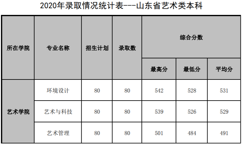 2022山东管理学院录取分数线一览表（含历年）