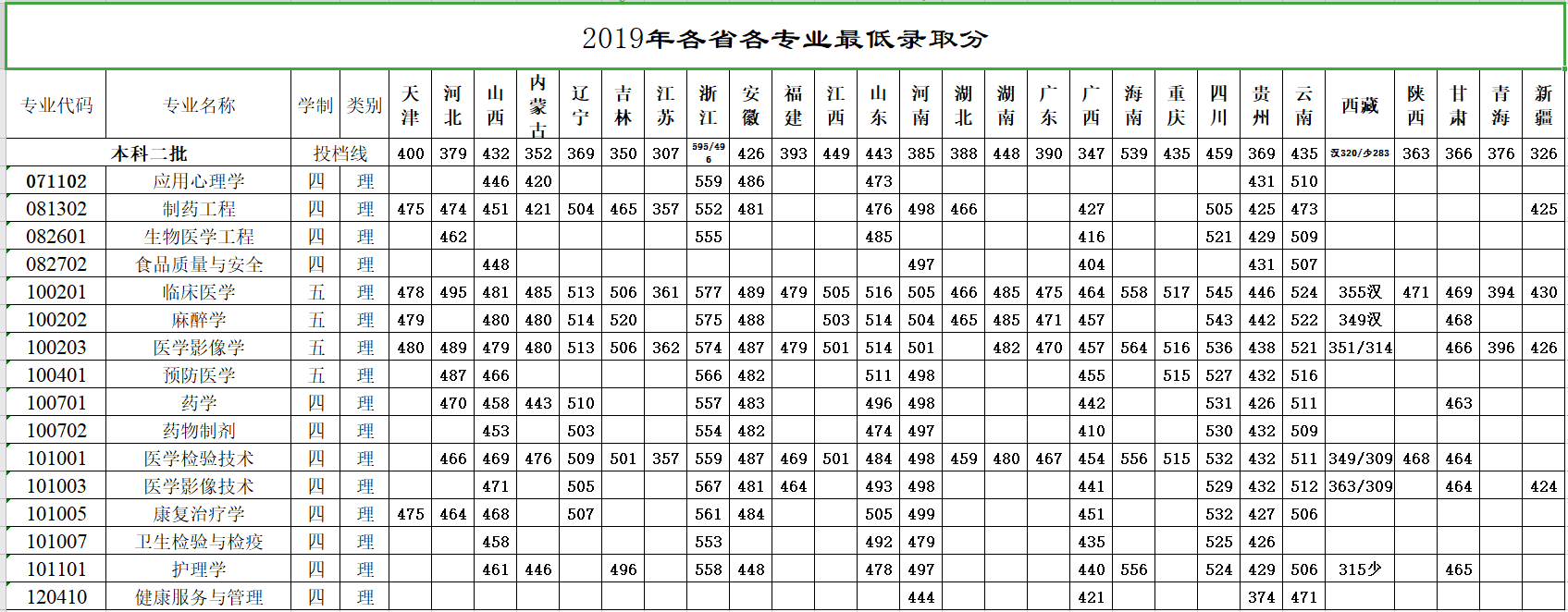 2022牡丹江医学院录取分数线一览表（含历年）