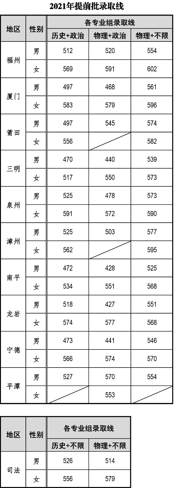 2022福建警察学院录取分数线一览表（含历年）