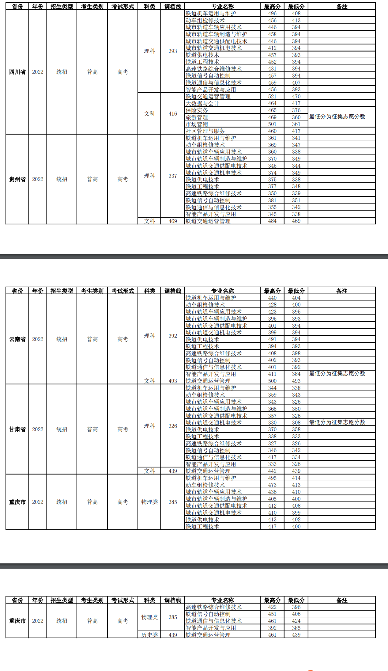 2022四川铁道职业学院录取分数线一览表（含历年）