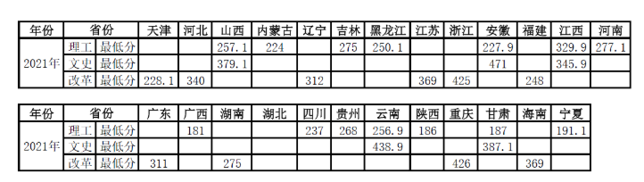 2022山东职业学院录取分数线一览表（含历年）