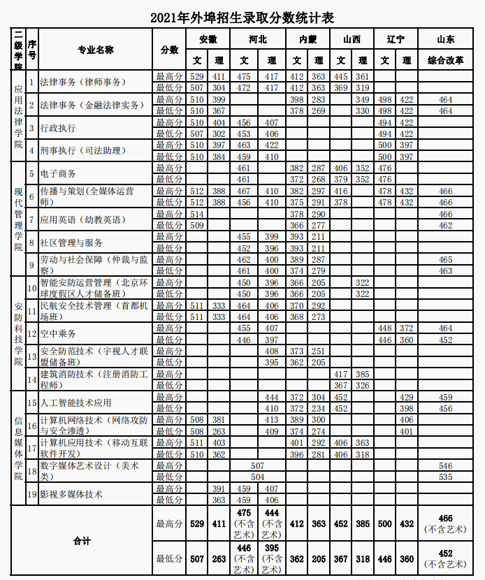 2022北京政法职业学院录取分数线一览表（含历年）