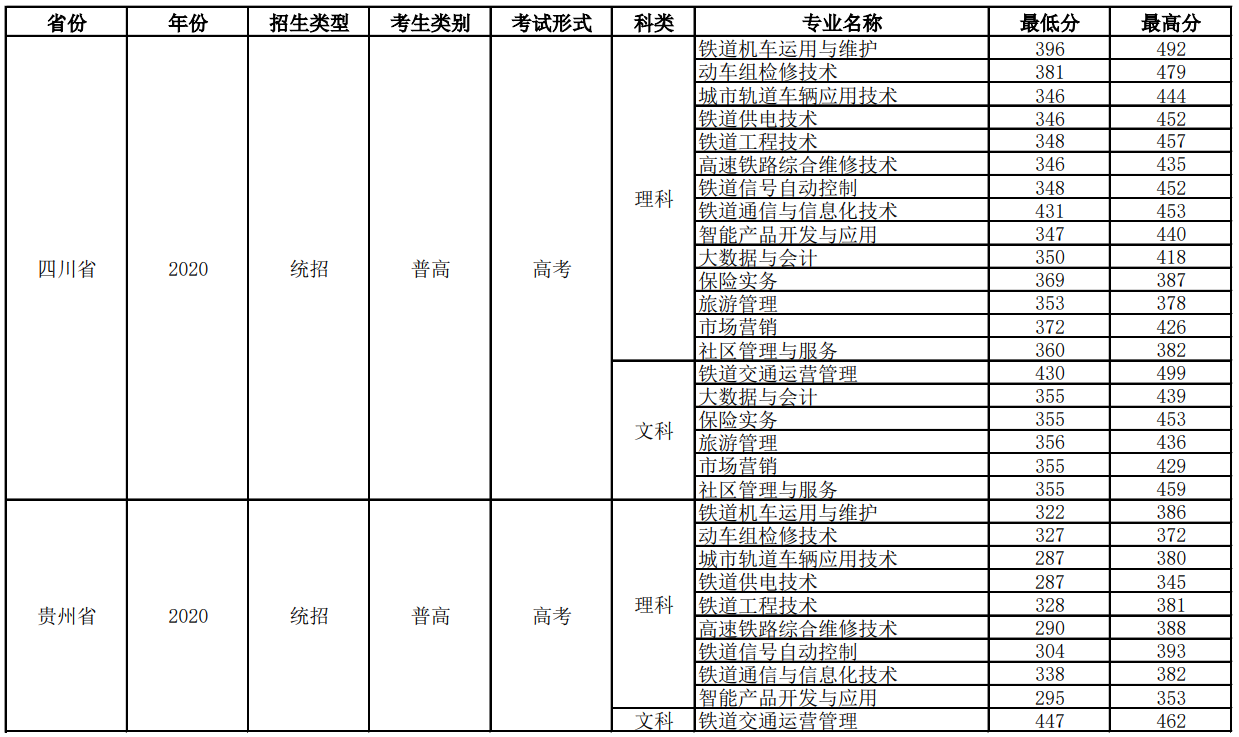 2022四川铁道职业学院录取分数线一览表（含历年）