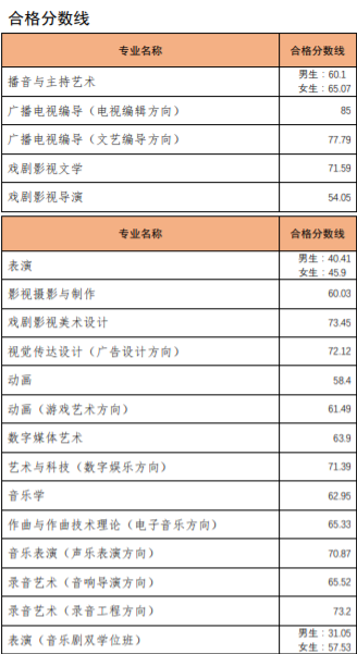 2022中国传媒大学录取分数线一览表（含历年）