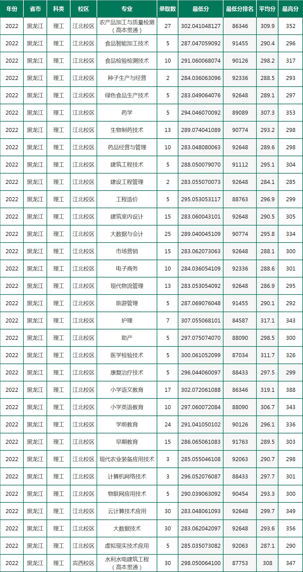 2022黑龙江农垦职业学院录取分数线一览表（含历年）