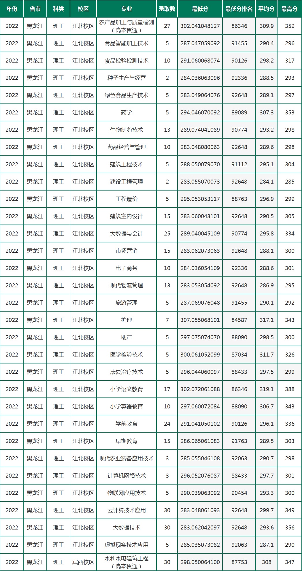 2022黑龙江农垦职业学院录取分数线一览表（含历年）