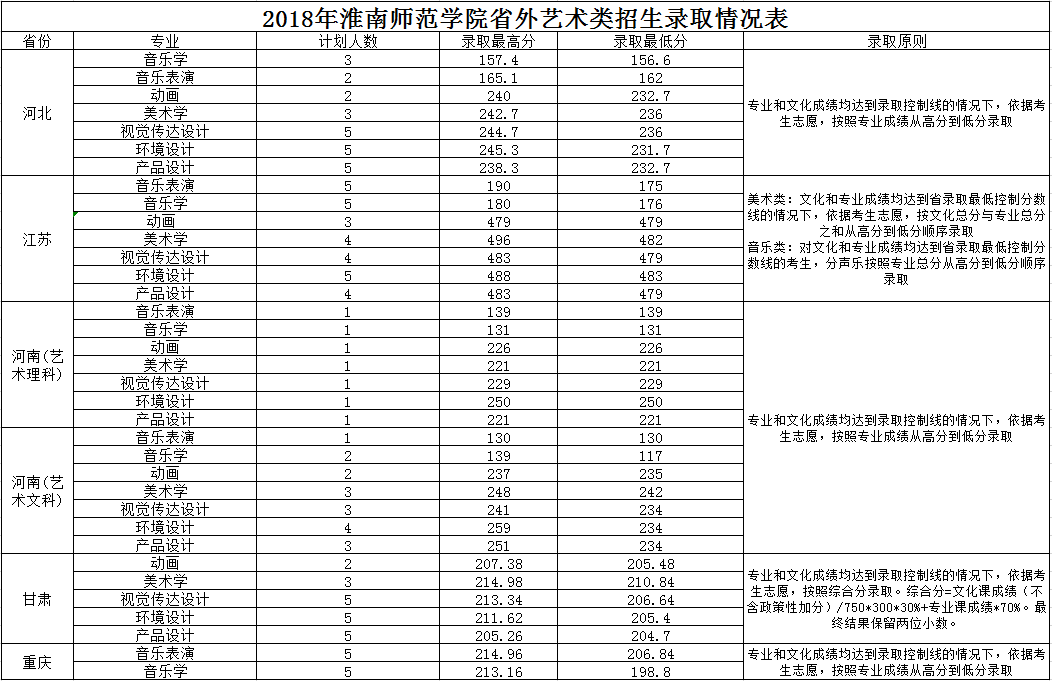 2022淮南师范学院录取分数线一览表（含历年）