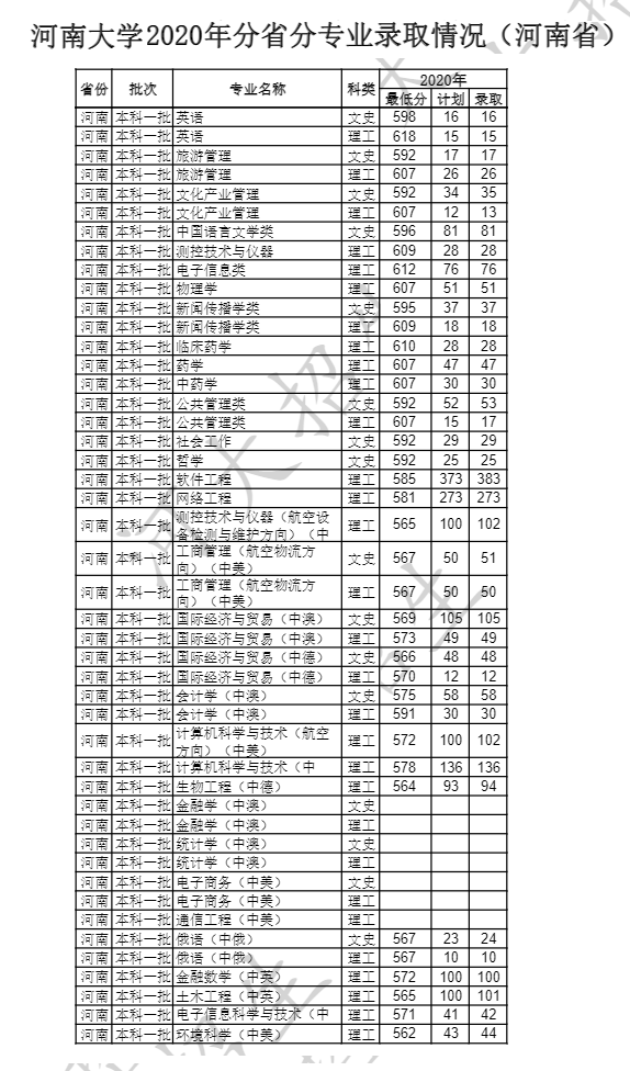 2022河南大学录取分数线一览表（含历年）