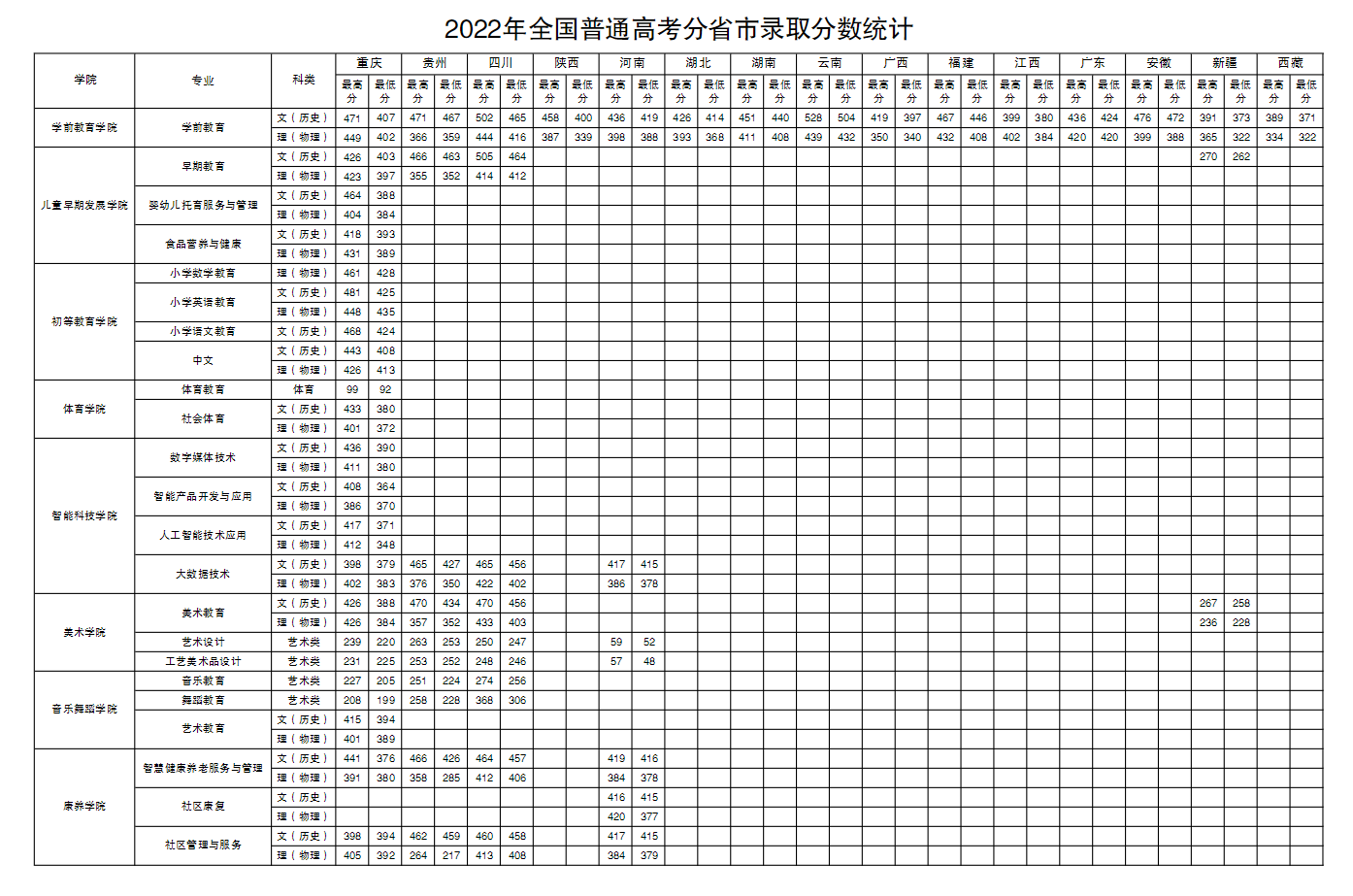 2022重庆幼儿师范高等专科学校录取分数线一览表（含历年）