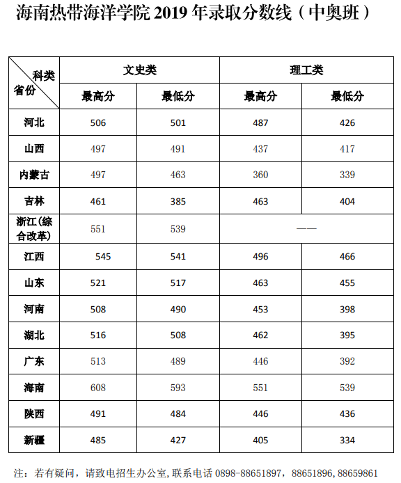 2022海南热带海洋学院录取分数线一览表（含历年）