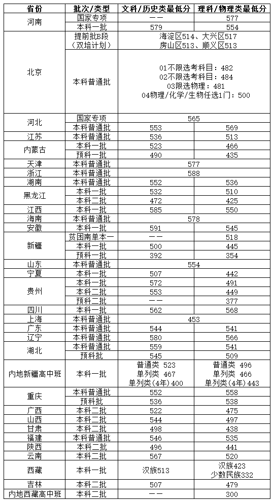 2022北京物资学院录取分数线一览表（含历年）