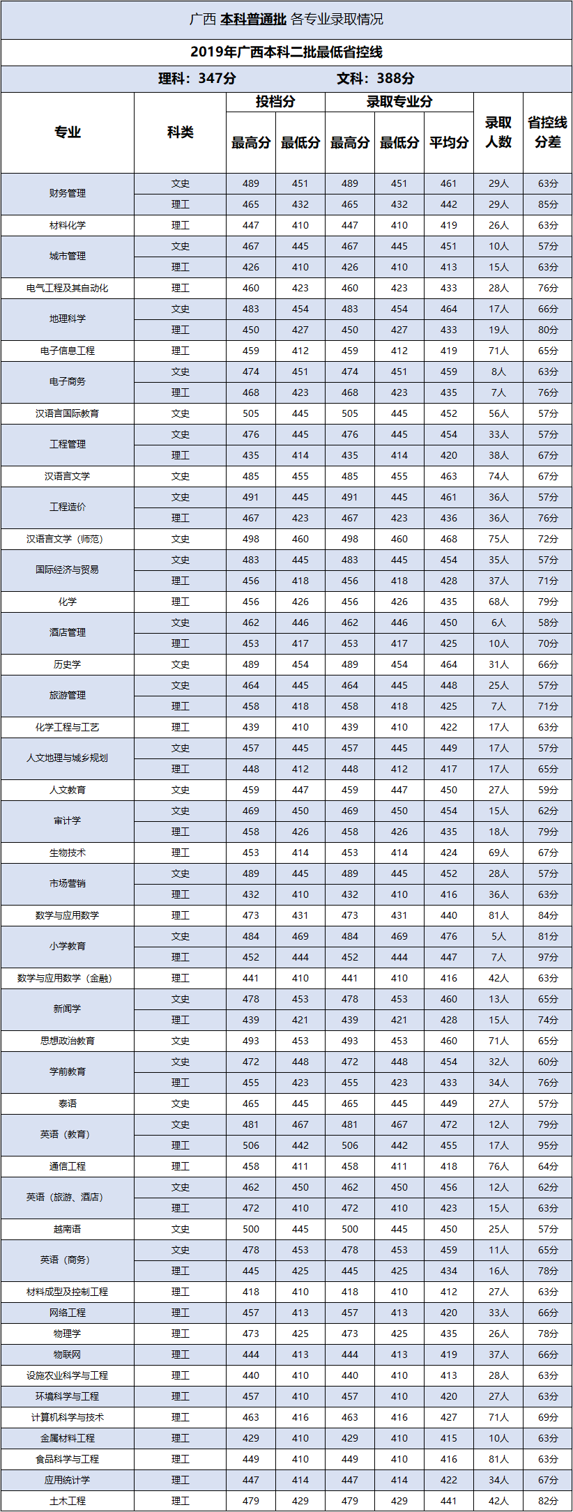 2022百色学院录取分数线一览表（含历年）